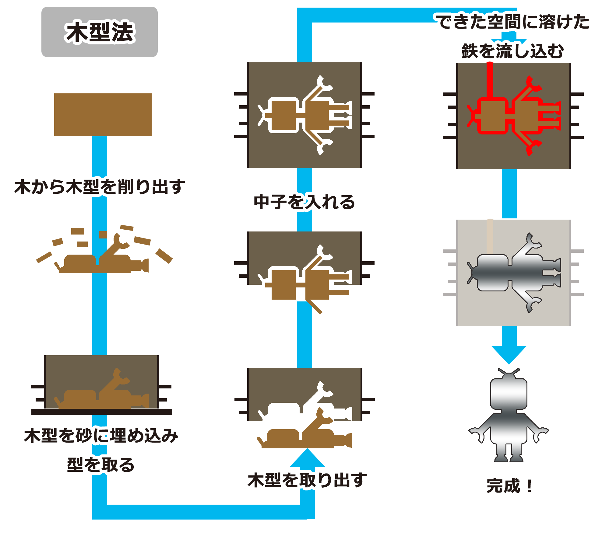 木型法を使用した木型から鋳造までの流れ